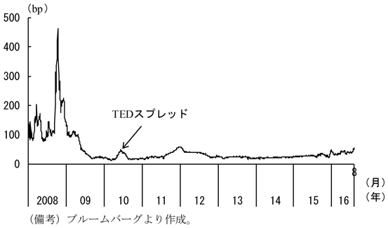 第2-3-3図　TEDスプレッドの推移　（備考）ブルームバーグより作成。