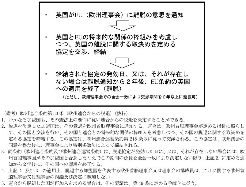 第2-3-4表　EU条約に基づく英国の離脱手続き（見込み）　英国がEU（欧州理事会）に離脱の意思を通知　英国とEUの将来的な関係の枠組みを考慮しつつ、英国の離脱に関する取決めを定める協定を交渉、締結　締結された協定の発行日、又は、それが存在しない場合は離脱通知から2年後、EU条約の英国への適用を終了（離脱）（ただし、欧州理事会での全会一致により交渉期間を2年以上に延長可。）　（備考）欧州連合条約第50条（欧州連合からの脱退）（抜粋）　1．いかなる加盟国も、その憲法上の要件に従い連合からの脱退を決定することができる。　2．脱退を決定した加盟国は、その意思を欧州首脳理事会に通知する。連合は、欧州首脳理事会が定める指針に照らして、その国と交渉を行い、その国と連合との将来的な関係の枠組みを考慮しつつ、その国の脱退に関する取決めを定める協定を締結する。この協定は、欧州連合運営条約第218条3に従って交渉される。この協定は、欧州議会の同意を得た後に、理事会により特別多数決によって締結される。　3．両条約（欧州連合条約及び欧州連合運営条約）は、脱退協定が発効した日に、又は、それが存在しない場合には、欧州首脳理事国がその加盟国と合意したうえでこの期間の延長を全会一致により決定しない限り、上記2．に定める通知から2年後に、その国への適用を終了する。　4．上記2．及び3．の適用上、脱退する加盟国を代表する欧州首脳理事会又は理事会の構成員は、これに関する欧州首脳理事会又は理事会の討議及び決定に参加しない。　5．連合から脱退した国が再加入を求める場合は、その要請は、第49条に定める手続きに従う。