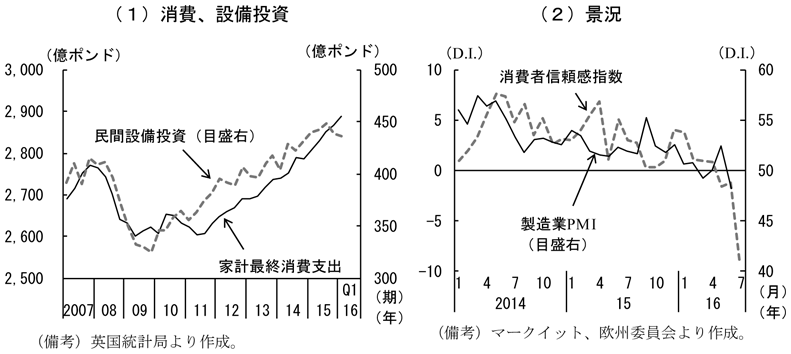 第2-3-5図　英国の景気指標　（備考）（1）消費、設備投資　英国統計局より作成。　（2）景況　マークイット、欧州委員会より作成。