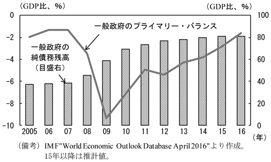 第2-3-6図　英国のプライマリー・バランスと政府債務残高（一般政府ベース）　（備考）IMF”World Economic Outlook Database April 2016”より作成。15年以降は推計値。