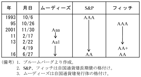第2-3-7図　英国の国債格付　（備考）1．ブルームバーグより作成。　2．S＆P、フィッチは自国通貨建長期債の格付け。　3．ムーディーズは自国通貨建発行体の格付け。