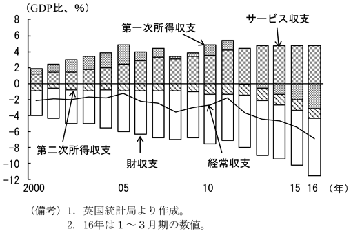 第2-3-8図　英国の経常収支　（備考）1．英国統計局より作成。　2．16年は1～3月期の値。