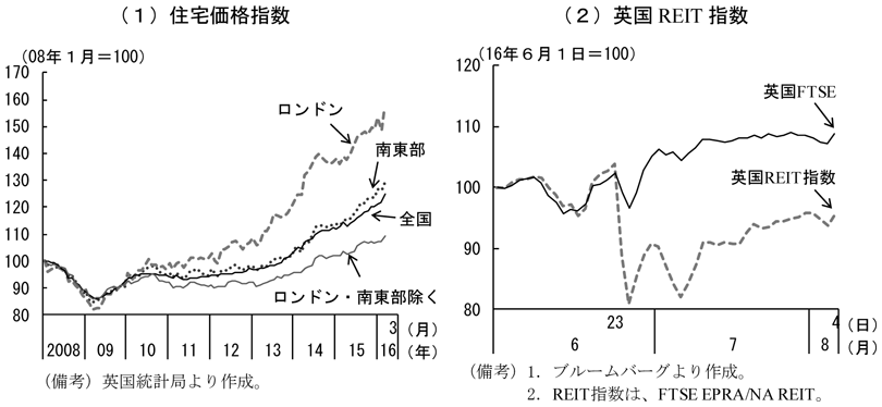 第2-3-9図　英国の住宅価格　（備考）（1）住宅価格指数　英国統計局より作成。　（2）英国REIT指数　1．ブルームバーグより作成。　2．REIT指数はFTSE EPRA/NA REIT。