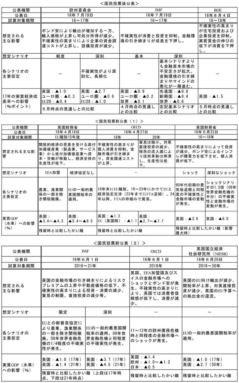 第2-3-参考表　英国のEU離脱問題の経済的影響に関する試算　英国のEI離脱問題の経済的影響に関する試算の表