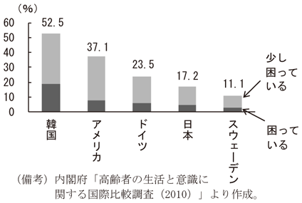 第3-1-10図　高齢者の生活と意識に関する国際比較　（備考）内閣府「高齢者の生活と意識に関する国際比較調査（2010）」より作成。