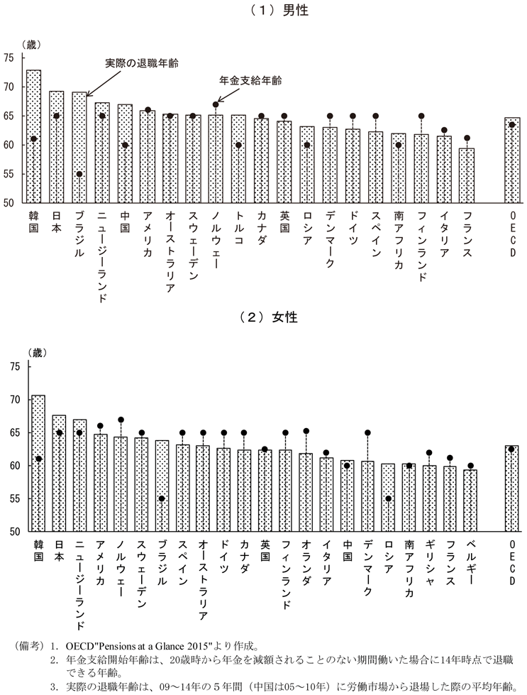 第3-1-11図　年金支給年齢と実際の退職年齢　（備考）1．OECD”Pensions at a Glance 2015”より作成。　2．年金支給開始年齢は、20歳時から年金を減額されることのない期間働いた場合に14年時点で退職できる年齢。　3．実際の退職年齢は、09～14年の5年間（中国は05～10年）に労働市場から退場した際の平均年齢。