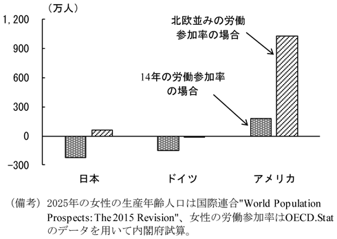 第3-1-12図　女性の労働力人口の変化（試算：15～25年）　（備考）2025年の女性の生産年齢人口は国際連合”World Population Prospects: The 2015 Revision”、女性の労働参加率はOECD.Statのデータを用いて内閣府試算。