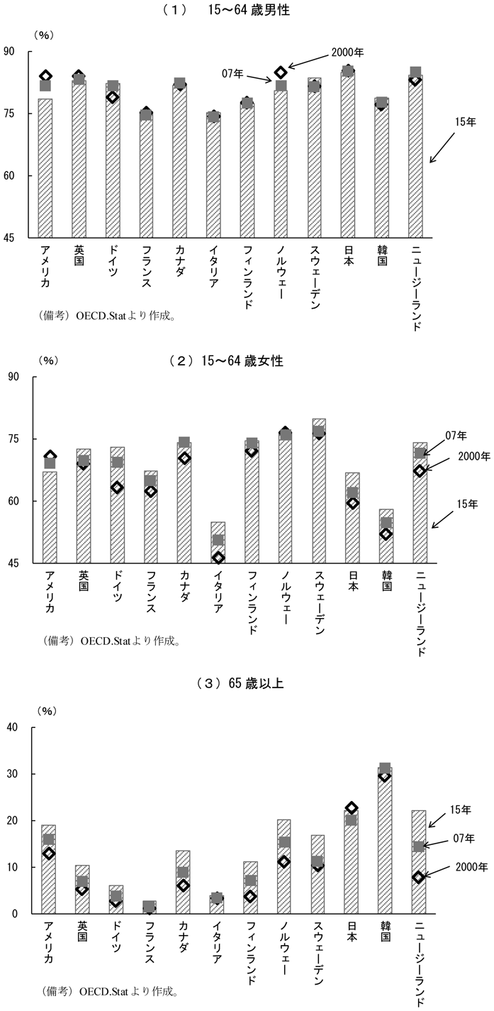 第3-1-1図　労働参加率の各国比較　（備考）（1）15～64歳男性　OECD.Statより作成。　（2）15～64歳女性　OECD.Statより作成。　（3）65歳以上　OECD.Statより作成。