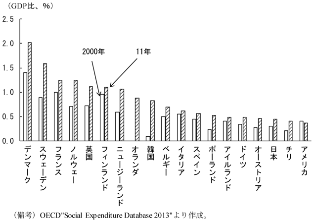 第3-1-2図　保育及び就学前教育のための公的支出のGDP比　（備考）OECD”Social Expenditure Database 2013”より作成。