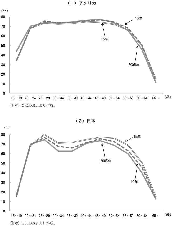 第3-1-3図　女性の労働参加率　（備考）（1）アメリカ　OECD.Statより作成。　（2）日本　OECD.Statより作成。