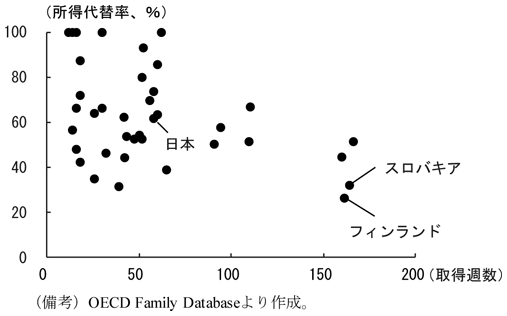 第3-1-4図　母親が取得できる休業日数（週）と休業中の所得代替率（2015年）　（備考）OECD Family Databaseより作成。