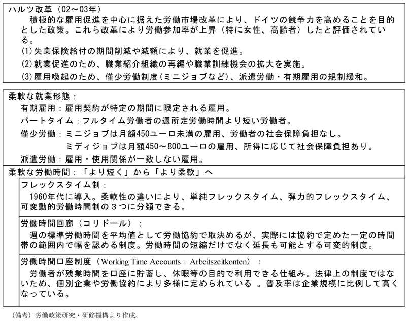 第3-1-5表　ドイツの各種改革　ハルツ改革（02～03年）, 積極的な雇用促進を中心に据えた労働市場改革により、ドイツの競争力を高めることを目的とした政策。これら改革により労働参加率が上昇（特に女性、高齢者）したと評価されている, （1）失業保険給付の期間削減や減額により、就業を促進, （2）就業促進のため、職業紹介組織の再編や職業訓練機会の拡大を実施, （3）雇用喚起のため、僅少労働制度（ミニジョブなど）、派遣労働・有期雇用の規制緩和, 柔軟な就業形態, 有期雇用：雇用契約が特定の期間に限定される雇用, パートタイム：週20時間未満の雇用。大部分が女性。有期雇用が増加傾向, 僅少労働：ミニジョブは月額450ユーロ未満の雇用、労働者の社会保障負担なし, ミディジョブは月額450～800ユーロの雇用、所得に応じて社会保障負担あり, 派遣労働：雇用・使用関係が一致しない雇用, 柔軟な労働時間：「より短く」から「より柔軟」へ, フレックスタイム制：　1960年代に導入。柔軟性の違いにより、単純フレックスタイム、弾力的フレックスタイム、可変動的労働時間制の3つに分類できる, 労働時間回廊（コリドール）：　週の標準労働時間を平均値として労働協約で取決めるが、実際には協約で定めた一定の時間帯の範囲内で幅を認める制度。労働時間の短縮だけでなく延長も可能とする可変的制度, 労働時間口座制度（Working Time Accounts：Arbeitszeitkonten）：労働者が残業時間を口座に貯蓄し、休暇等の目的で利用できる仕組み。法律上の制度ではないため、個別企業や労働協約により多様に定められている。普及率は企業規模に比例して高くなっている,　（備考）労働政策研究・研修機構より作成。
