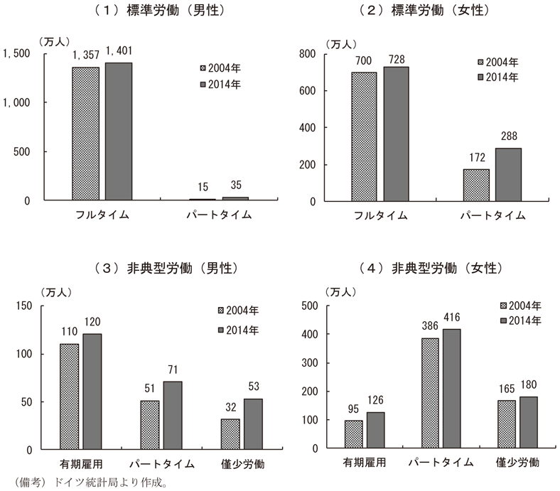 第3-1-6図　ドイツの標準労働と非典型労働　（備考）ドイツ統計局より作成。