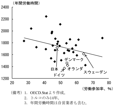 第3-1-7図　年間労働時間と女性の労働参加率（2015年）　（備考）1．OECD.Statより作成。　2．トルコのみ14年。　3．年間労働時間は自営業者も含む。