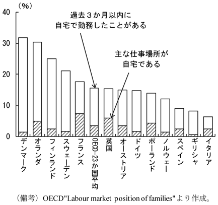 第3-1-8図　欧州のテレワーク普及率（2010年、女性）　（備考）OECD”Labour market position of families”より作成。