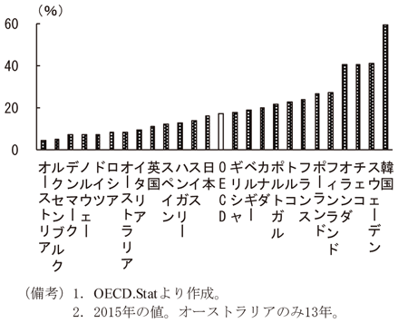 第3-1-9図　高齢者の臨時雇用比率　（備考）1．OECD.Statより作成。　2．2015年の値。オーストラリアのみ13年。