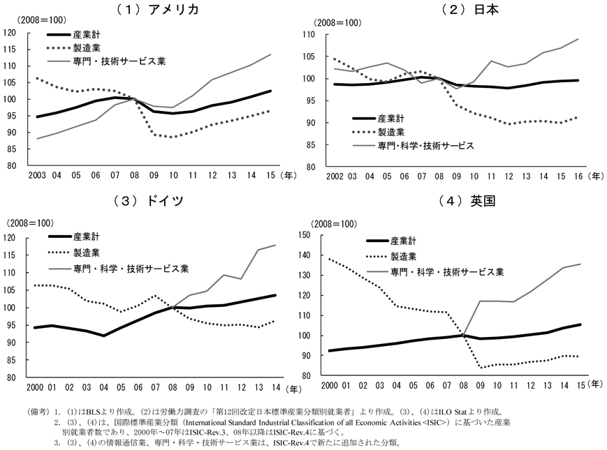 第3-2-1図　先進国における産業別雇用者数　（備考）1．（1）はBLSより作成。（2）は労働力調査の「第12回改定日本標準産業分類別就業者」より作成。（3）、（4）はILO Statより作成。　2．（3）、（4）は、国際標準産業分類（International Standard Industrial Classification of all Economic Activities ＜ISIC＞）に基づいた産業別就業者数であり、2000年～07年はISIC-Rev.3、08年以降はISIC-Rev.4に基づく。　3．（3）、（4）の情報通信業、専門・科学・技術サービス業は、ISIC-Rev.4で新たに追加された分類。