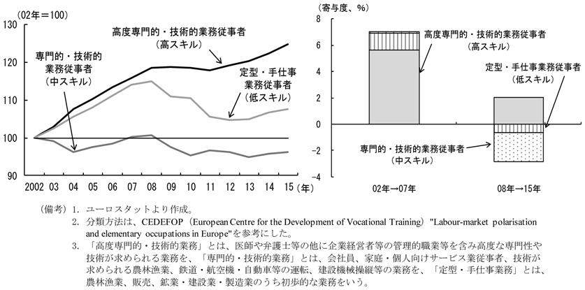 第3-2-2図　EU諸国におけるスキル別の労働者　（備考）1．ユーロスタットより作成。　2．分類方法は、CEDEFOP（European Centre for the Development of Vocational Training）”Labour-market polarisation and elementary occupations in Europe”を参考にした。　3．「高度専門的・技術的業務」とは、医師や弁護士等の他に企業経営者等の管理的職業等を含み高度な専門性や技術が求められる業務を、「専門的・技術的業務」とは、会社員、家庭・個人向けサービス業従事者、技術が求められる農林漁業、鉄道・航空機・自動車等の運転、建設機械操縦等の業務を、「定型・手仕事業務」とは、農林漁業、販売、鉱業・建設業・製造業のうち初歩的な業務をいう。