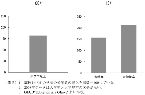 第3-2-4図　大学プレミアム　（備考）1．高校レベルの学歴の労働者の収入を指数＝100している。　2．2008年データは大学卒と大学院卒の区分がない。　3．OECD”Education at a Glance”より作成。