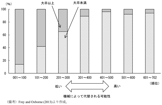 第3-2-5図　将来なくなる見込み/なくならない見込みの職種と学歴（アメリカの例）　（備考）Freyand Osborne （2013）より作成。