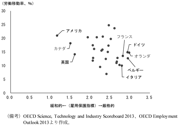 第3-2-6図　労働移動率と雇用保護指標　（備考）OECDScience, Technology and Industry Scoreboard 2013、OECD EmploymentOutlook 2013より作成。