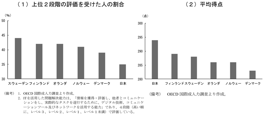 第3-2-7図　ITを活用した問題解決能力（OECD国際成人力調査）　（備考）（1）　1．OECD 国際成人力調査より作成。　2．ITを活用した問題解決能力は、「情報を獲得・評価し、他者とコミュニケー　ションをし、実際的なタスクを遂行するために、デジタル技術、コミュニケ　ーションツール及びネットワークを活用する能力」であり、4段階（高い順　に、レベル3、レベル2、レベル1、レベル1未満）で評価している。　（2）　OECD 国際成人力調査より作成。