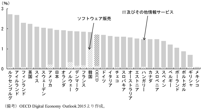 第3-2-8図　IT人材の国際比較　（備考）OECD Digital Economy Outlook 2015より作成。