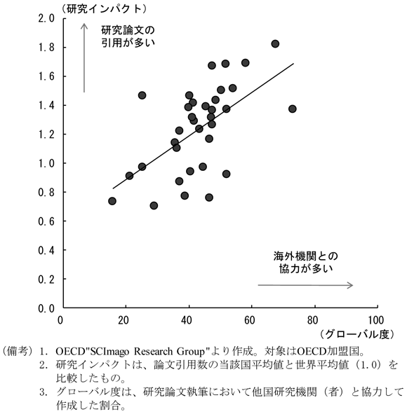 第3-3-1図　海外との協力と研究のインパクト　（備考）1．OECD”SCImago Research Group”より作成。対象はOECD加盟国。　2．研究インパクトは、論文引用数の当該国平均値と世界平均値（1.0）を比較したもの。　3．グローバル度は、研究論文執筆において他国研究機関（者）と協力して作成した割合。