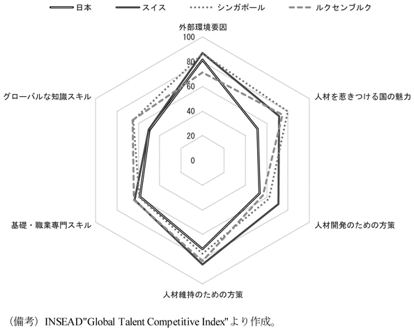 第3-3-2図　国際人材競争力指標　（備考）INSEAD”Global Talent Competitive Index”より作成。 