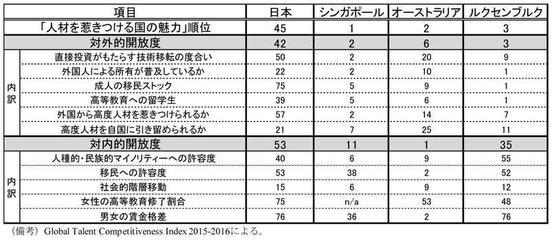 第3-3-3表　人材を惹きつける国の魅力（順位）　数値は日本、シンガポール、オーストラリア、ルクセンブルクの順。　「人材を惹きつける国の魅力」順位  45 1 2 3　対外的開放度  42 2 6 3　内訳 直接投資がもたらす技術移転の度合い 50 2 20 9　外国人による所有が普及しているか 22 2 10 1　成人の移民ストック 75 5 9 1　高等教育への留学生 39 5 6 1　外国から高度人材を惹きつけられるか 57 2 14 7　高度人材を自国に引き留められるか 21 7 25 11　対内的開放度  53 11 1 35　内訳 人種的・民族的マイノリティーへの許容度 40 6 9 55　移民への許容度 53 38 2 52　社会的階層移動 15 6 9 12　女性の高等教育修了割合 75 n/a 53 48　男女の賃金格差 76 36 2 76　（備考）Global Talent Competitiveness Index 2015-2016による。