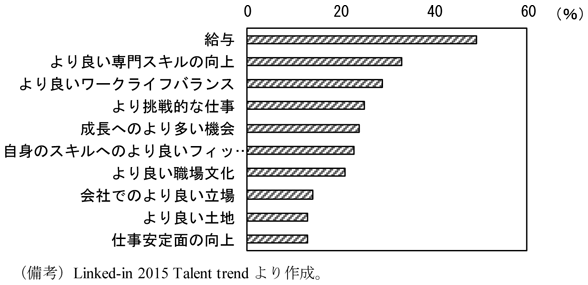 第3-3-5図　グローバル人材が仕事のオファーを受ける要因　（備考）Linked-in 2015 Talent trend より作成。