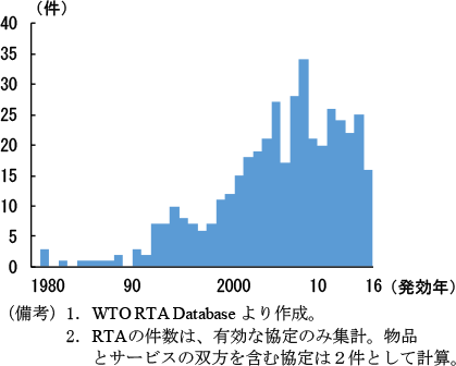 第1-1-2図　地域貿易協定（RTA）数