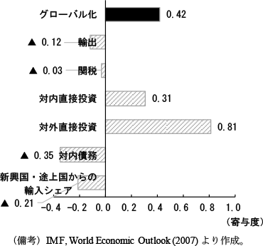 第1-2-10図　グローバル化の要因分解（先進国）