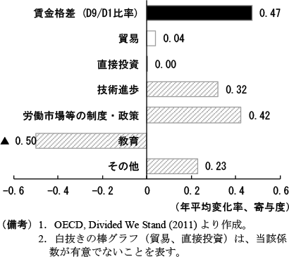 第1-2-12図　賃金格差拡大の要因分解（先進国）