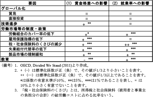 第1-2-13表　賃金格差及び就業率への影響（先進国）