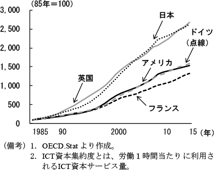 第1-2-2図　ICT資本集約度
