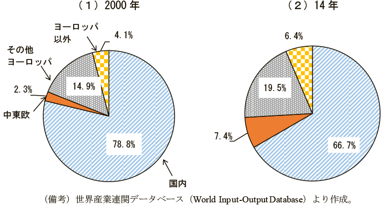 第1-3-10図　ドイツ輸送機器業の中間投入製品の製造地域の変化（シェア）