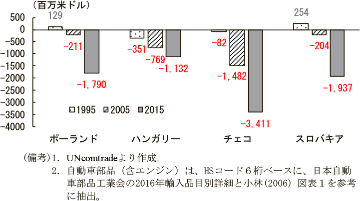 第1-3-12図　ドイツ自動車部品での中欧諸国との貿易収支