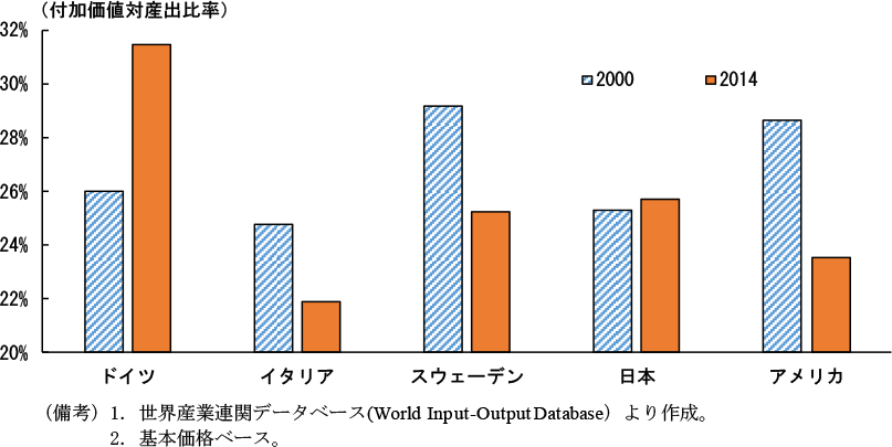 第1-3-13図　輸送機器業の粗付加価値率の変化（5か国の比較）