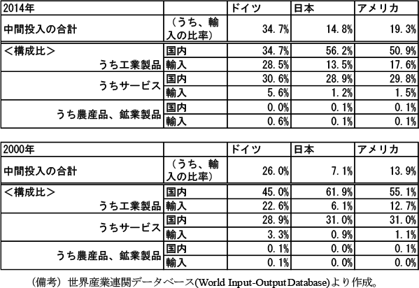 第1-3-18表　機械産業の投入内訳（財サービス別、2000/14年）