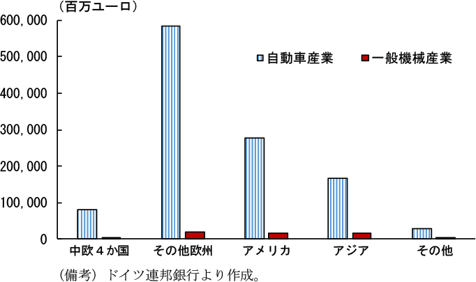 第1-3-19図　ドイツの対外直接投資額（地域別、14年）