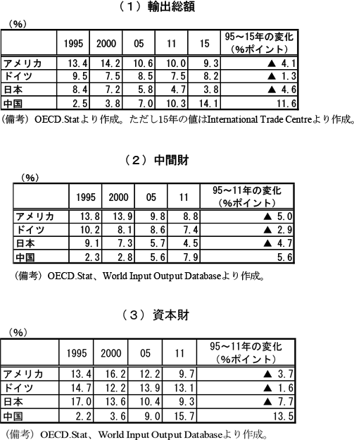 第1-3-1表　世界の輸出総額に占める各国のシェア