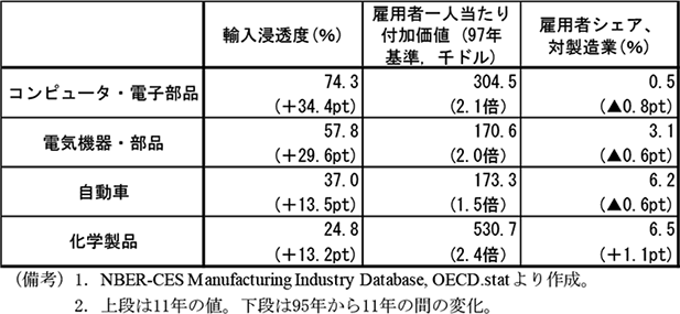 第1-3-21表　業種別パフォーマンスの変化（アメリカ、95～11年）