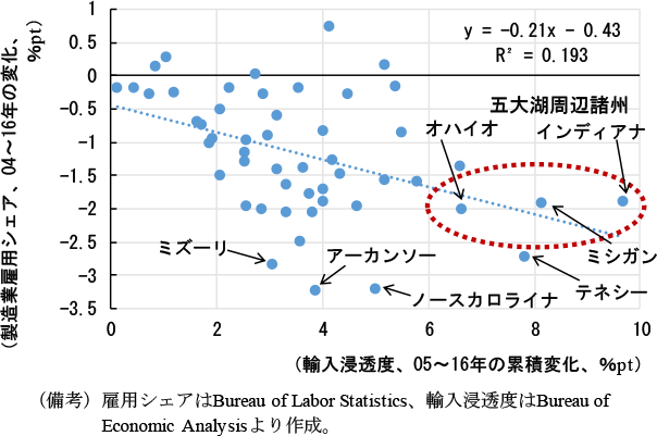 第1-3-23図　輸入浸透度と製造業雇用シェア（アメリカ、州別）