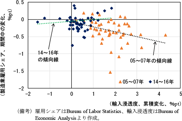 第1-3-24図　輸入浸透度と製造業雇用シェア（アメリカ、州別、期間分割）