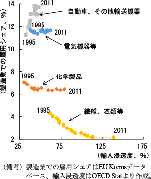 第1-3-25図　業種別の輸入浸透度と製造業での雇用シェアの推移（ドイツ、95～11年）