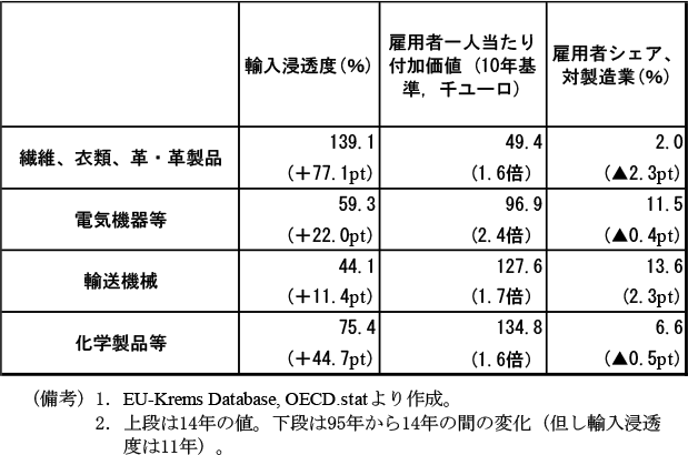 第1-3-26表　業種別パフォーマンスの変化（ドイツ、95～14年）