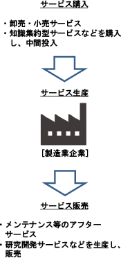 第1-3-27図　製造業のサービス化