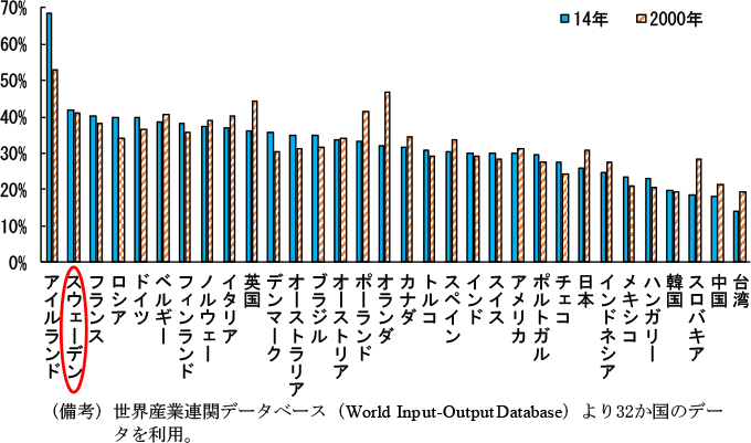 第1-3-28図　製造業の中間投入のうちサービスコストの比率（2000、14年）