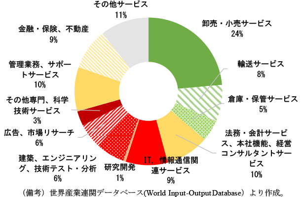 第1-3-29図　スウェーデン自動車産業の投入サービス構成比（14年）